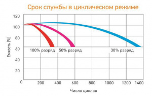 Аккумуляторная батарея Delta Gel 12-55 12 Вольт, 55 Ач, GEL фото 2 Аккумуляторная батарея Delta Gel 12-55 12 Вольт, 55 Ач, GEL фото 2