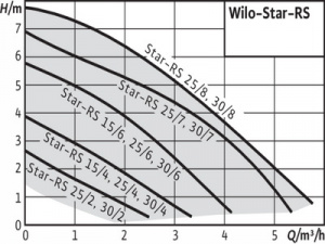 Насос циркуляционный WILO Star-RS 25/6 c гайками (4119787) фото 2 Насос циркуляционный WILO Star-RS 25/6 c гайками (4119787) фото 2