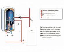 Бойлер/Водонагреватель косвен.нагрева ATLANTIC Indirect&Combi Steatite 150